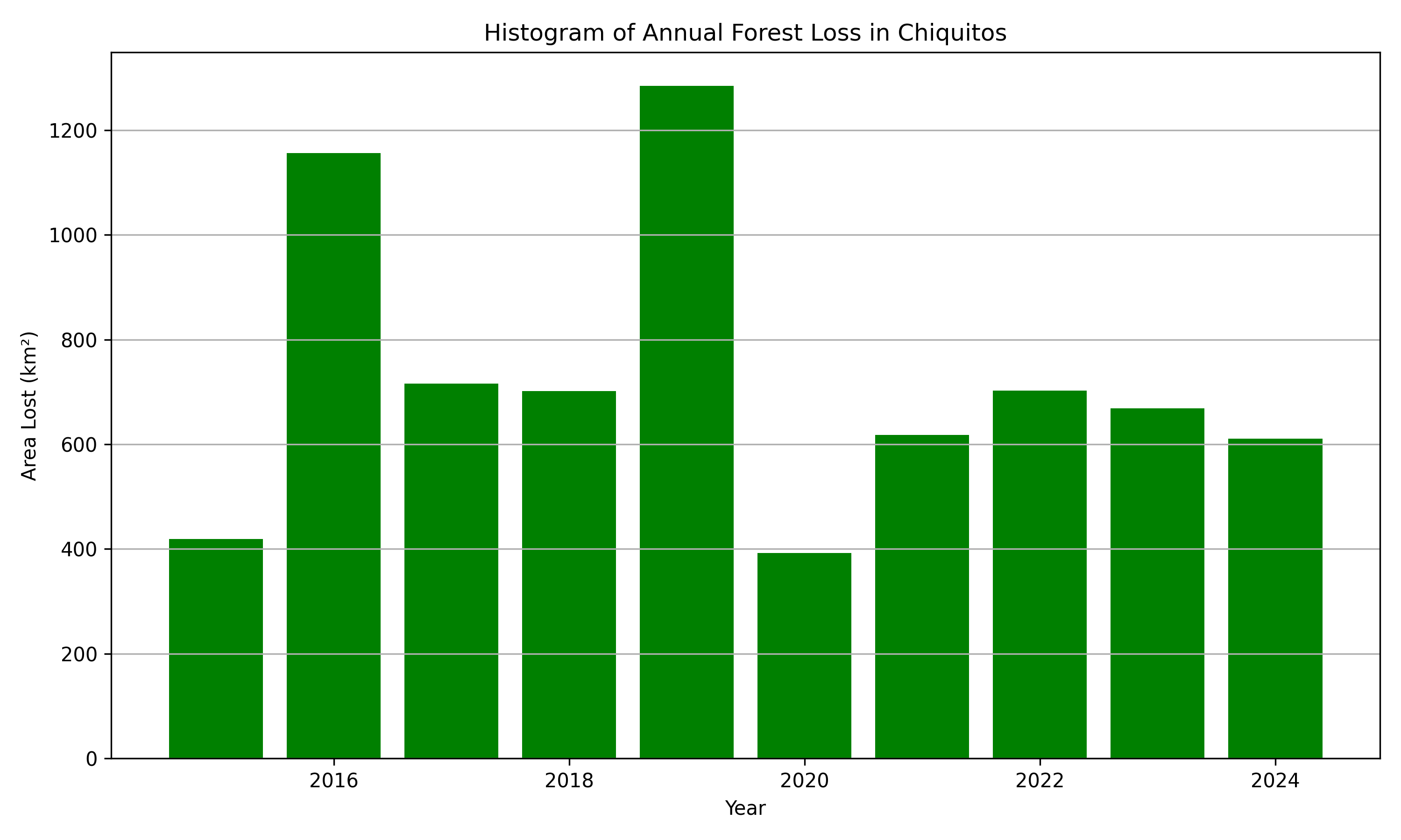 Cropland Analysis Guarayos