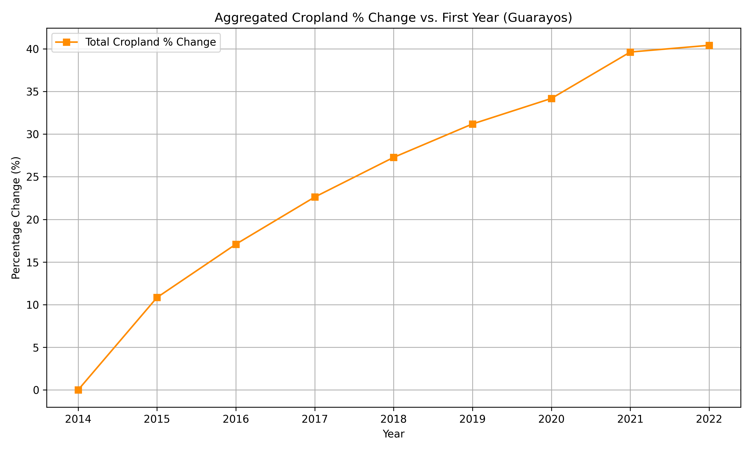 Cropland Analysis Guarayos