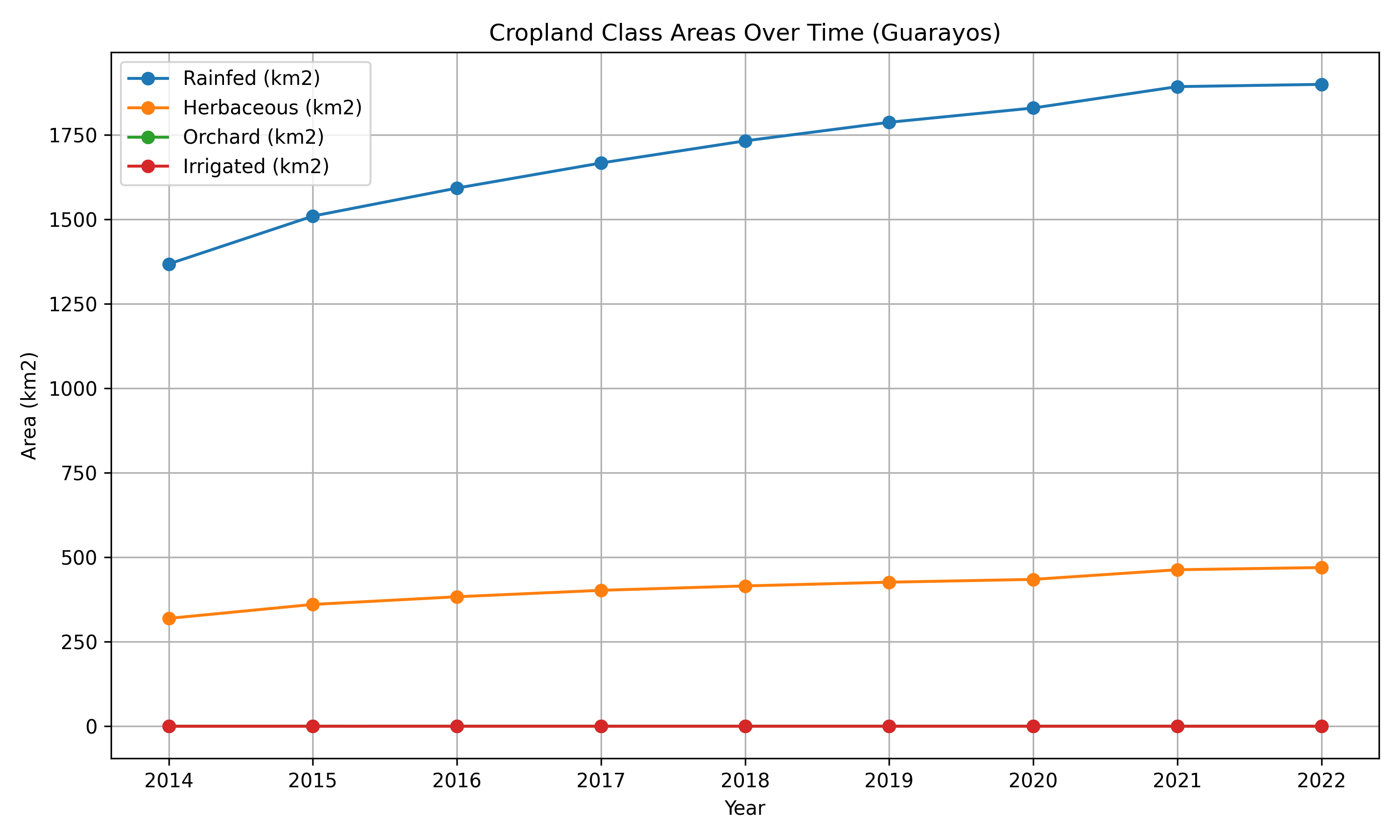 Cropland Analysis Guarayos