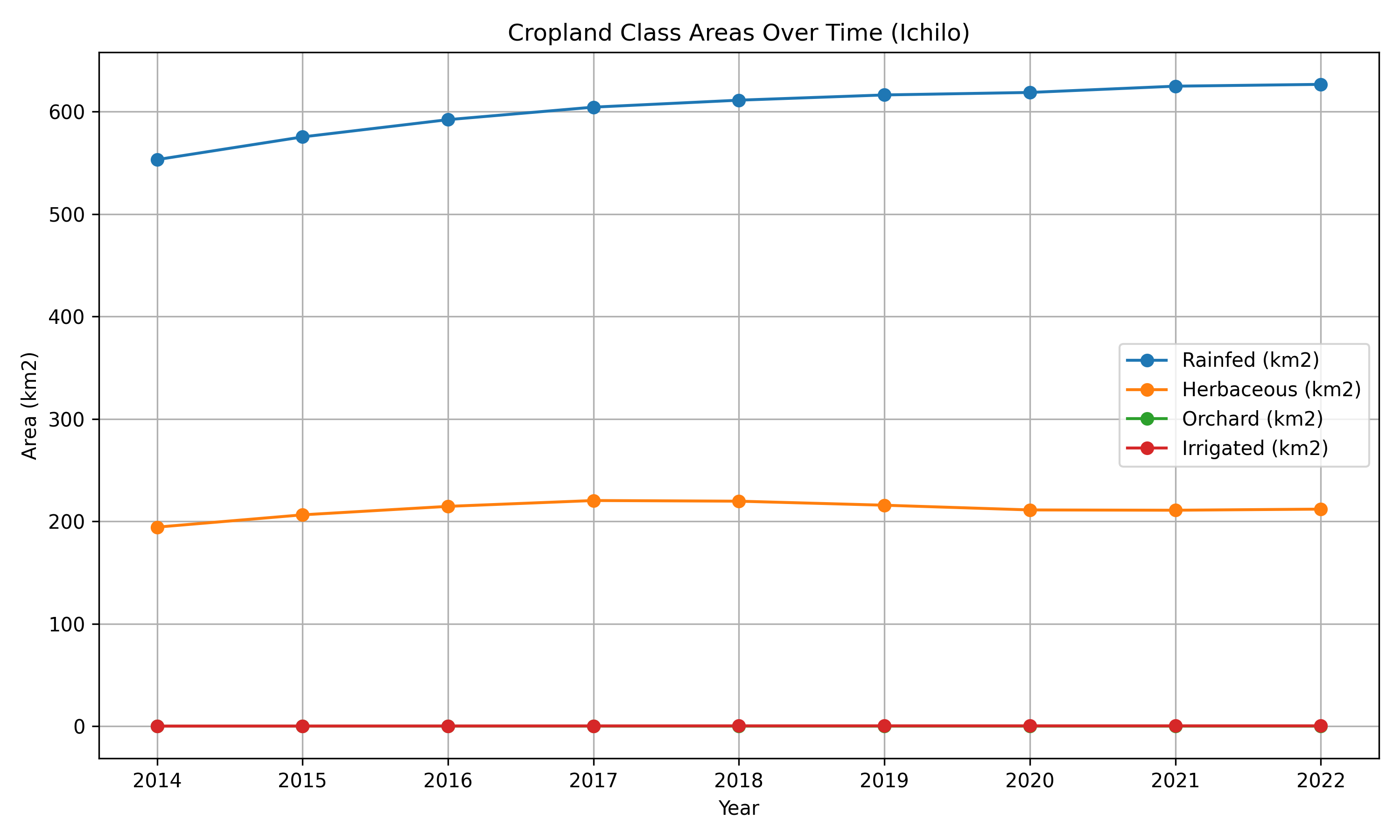 Cropland Analysis Guarayos