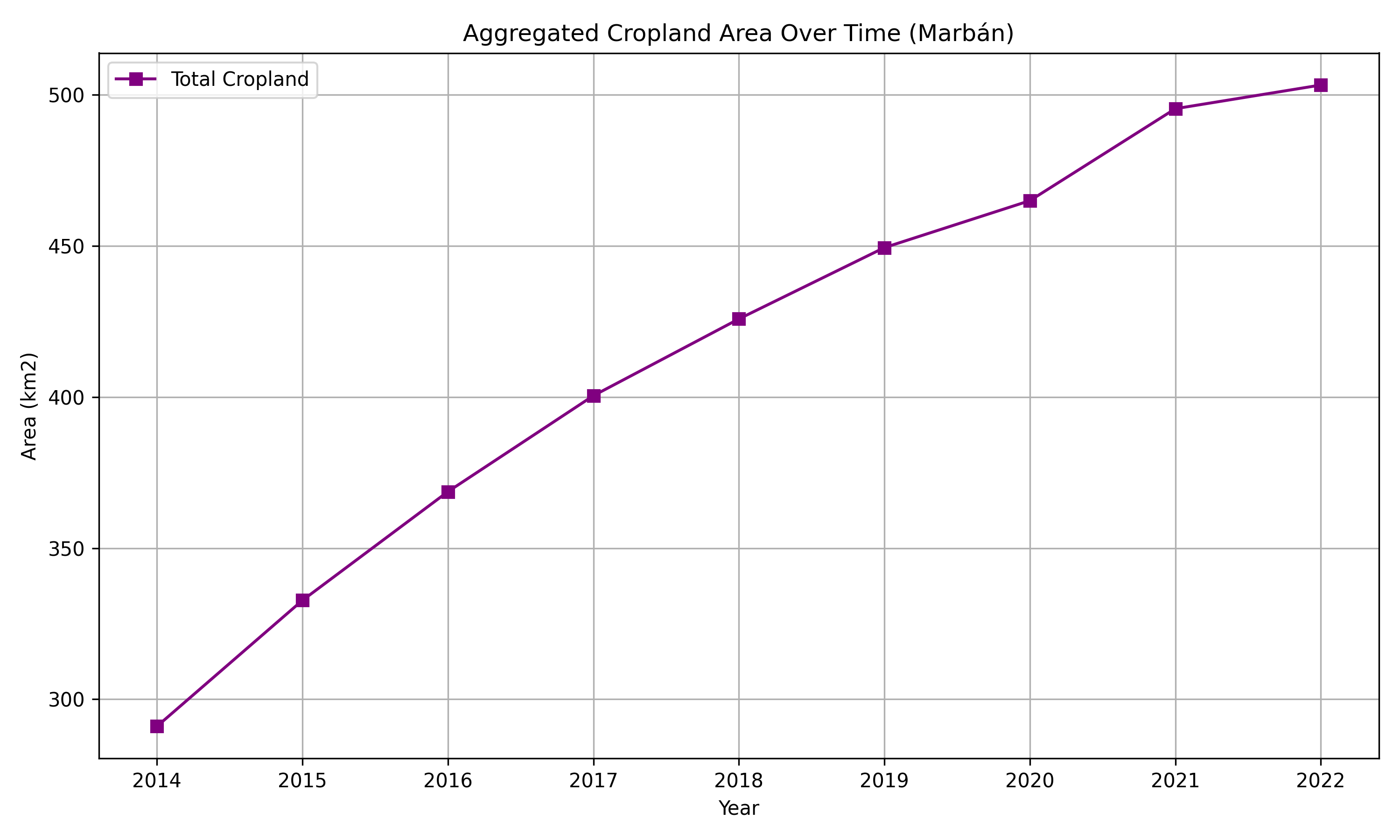 Cropland Analysis Guarayos