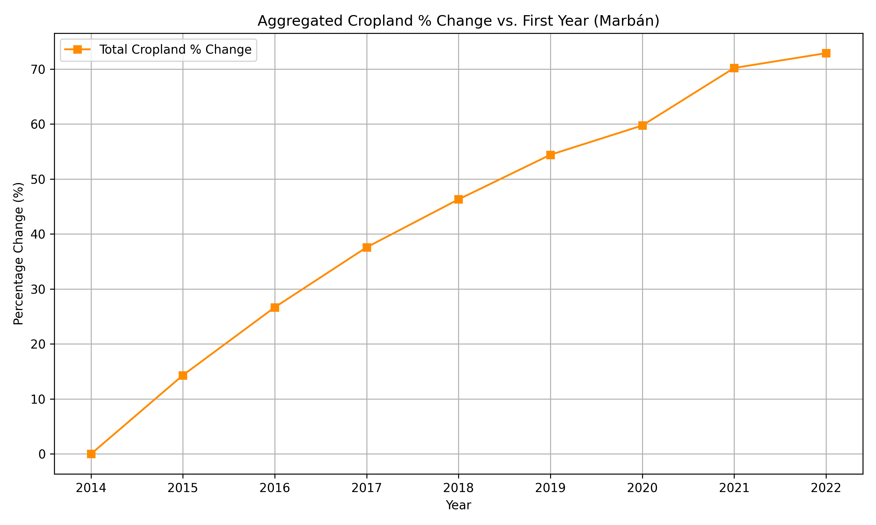 Cropland Analysis Guarayos