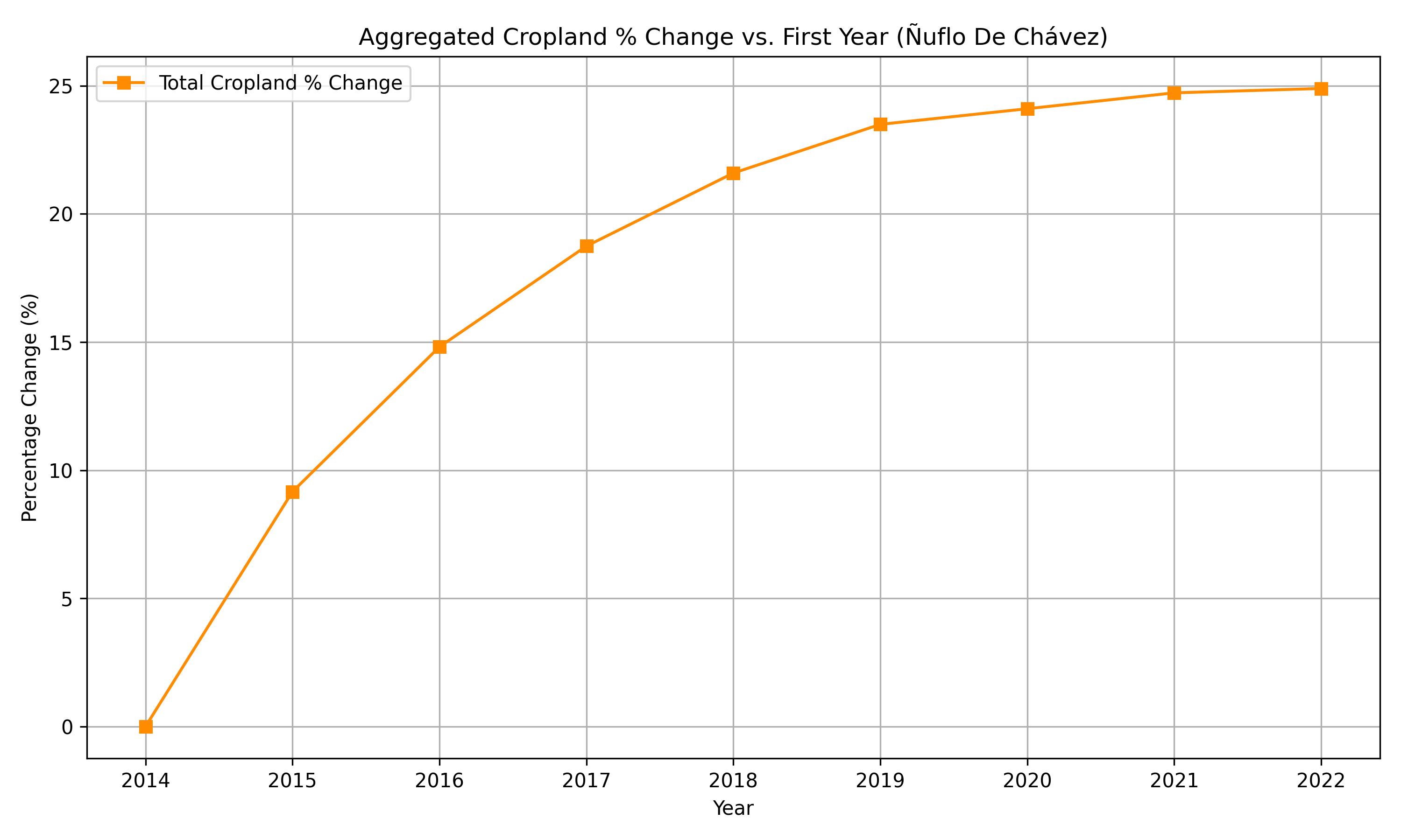 Cropland Analysis Guarayos