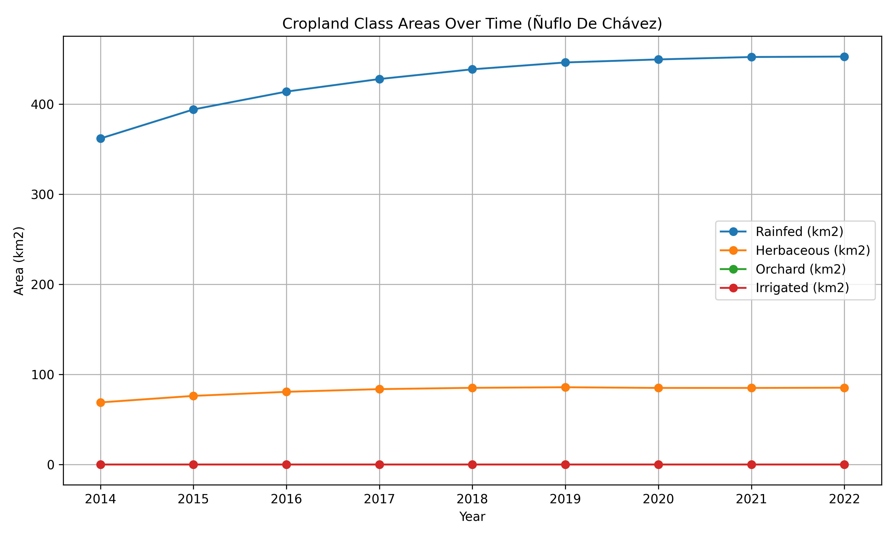 Cropland Analysis Guarayos