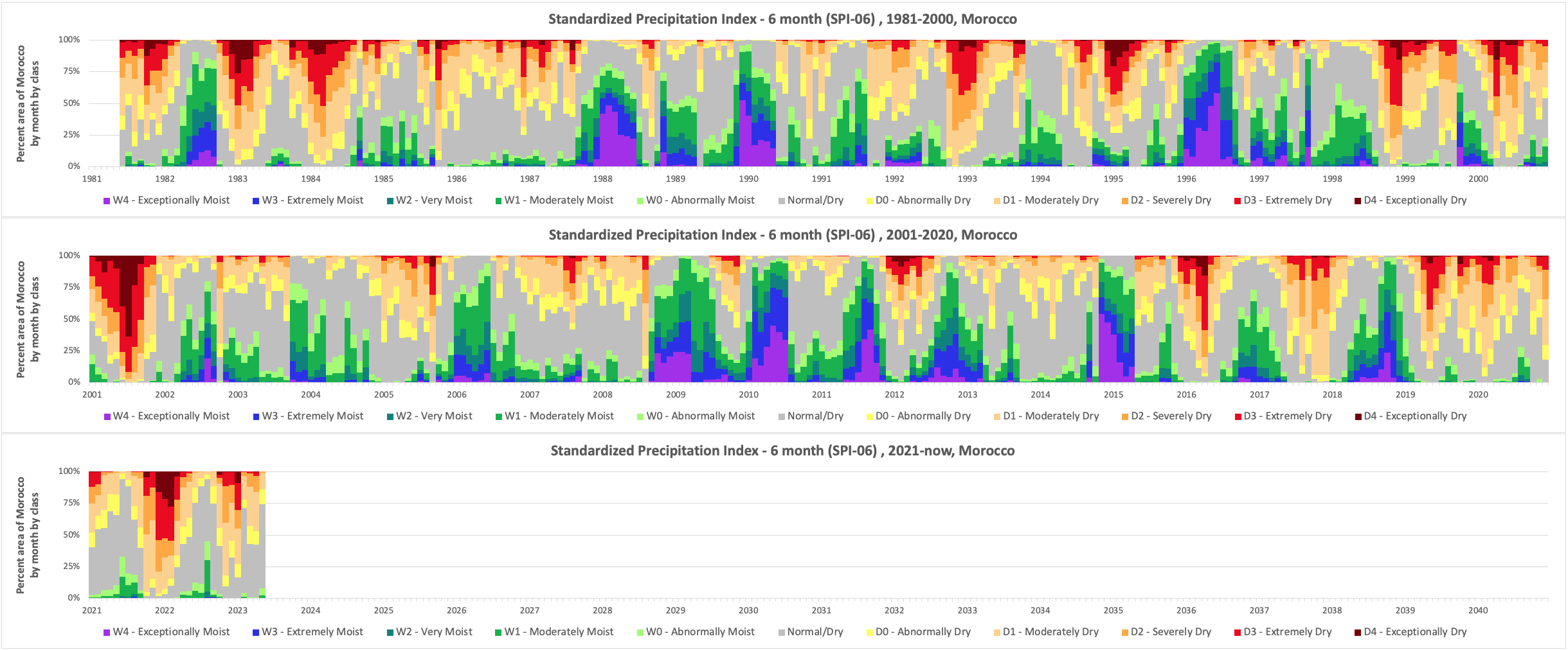 SPI6-timeseries-adm0