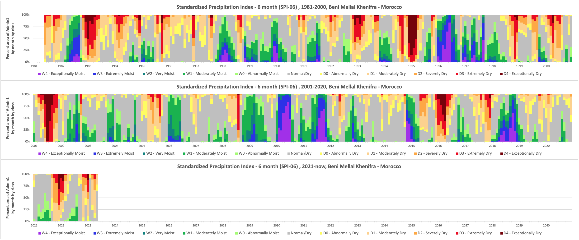 SPI6-timeseries-adm1