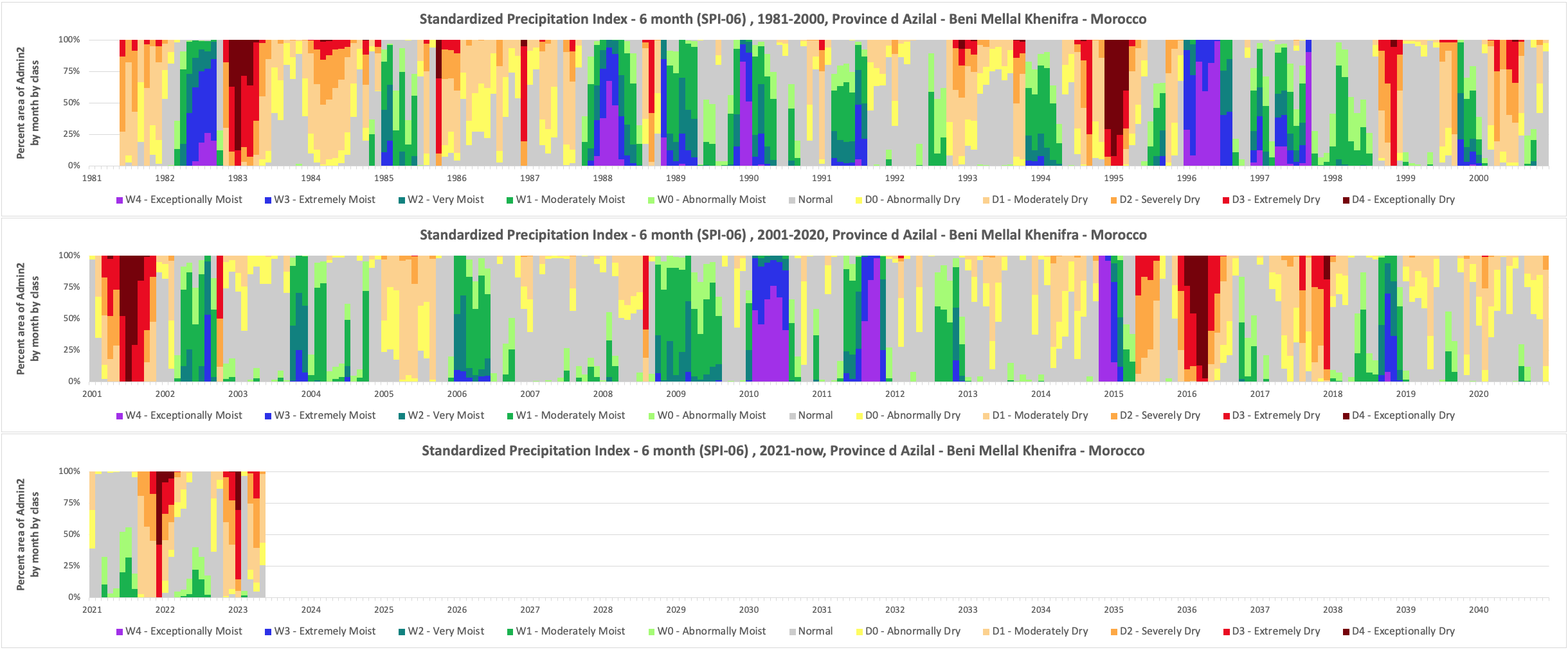 SPI6-timeseries-adm2