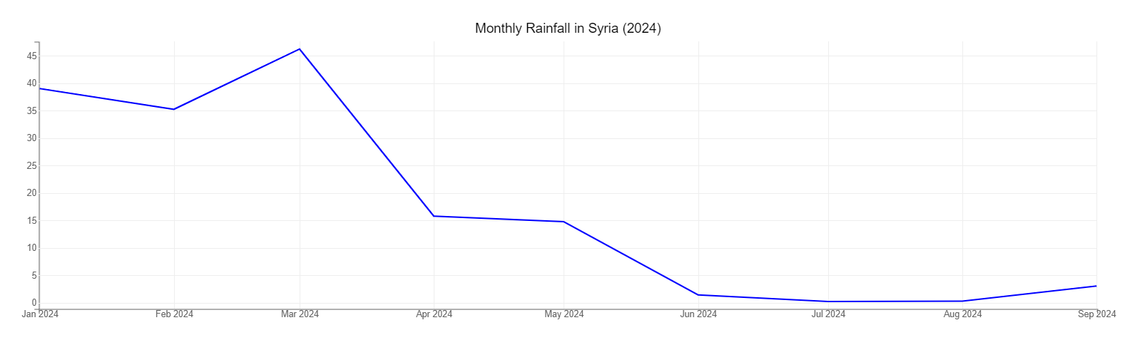 Monthly_rainfall_2024.png