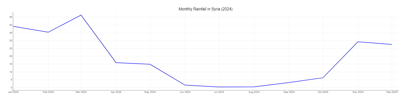 Monthly_rainfall_2024.png