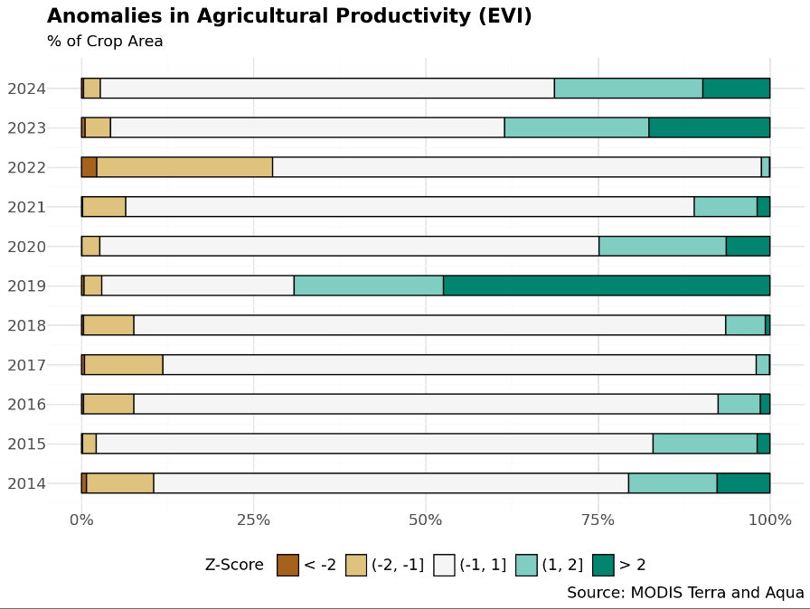 Aggregate Shares by Productivity