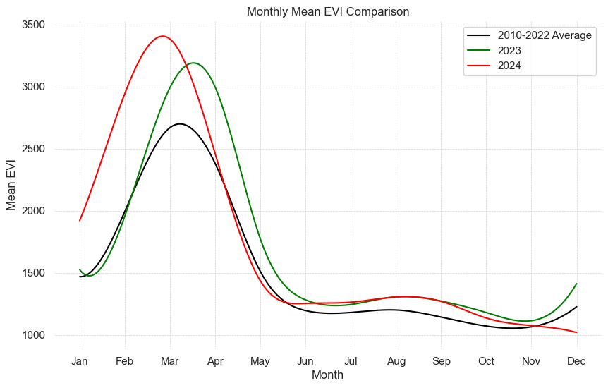 EVI_yearly_Trends