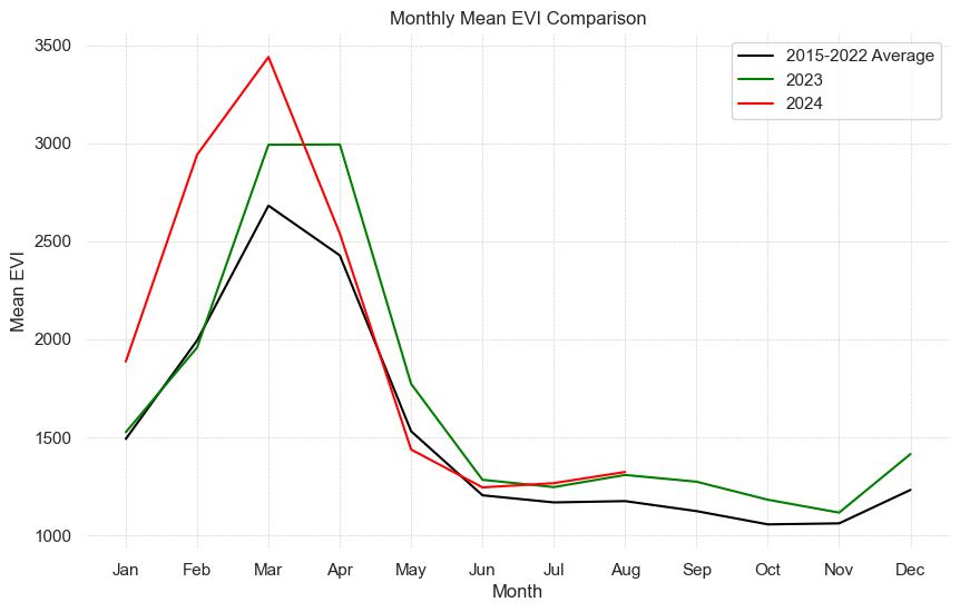 EVI_yearly_Trends