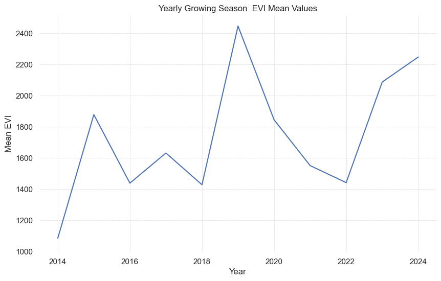 yearly_evi_timeseries.png