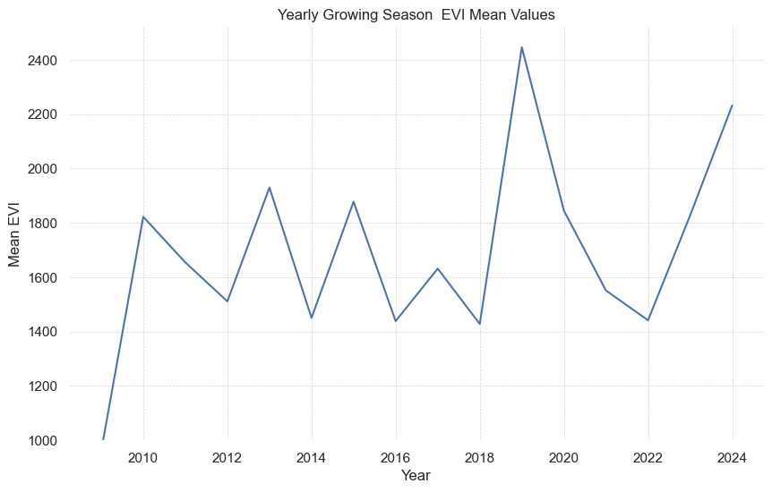 yearly_evi_timeseries.png