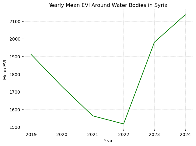 yearly_mean_evi_around_waterbodies.png