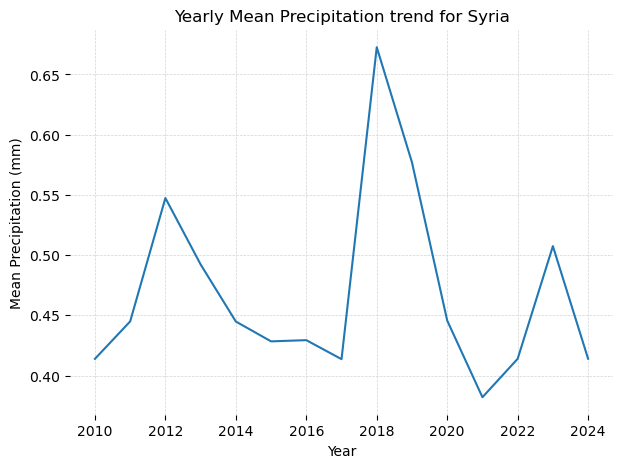 Yearly_mean_precipitation_trend_2010_2014.png