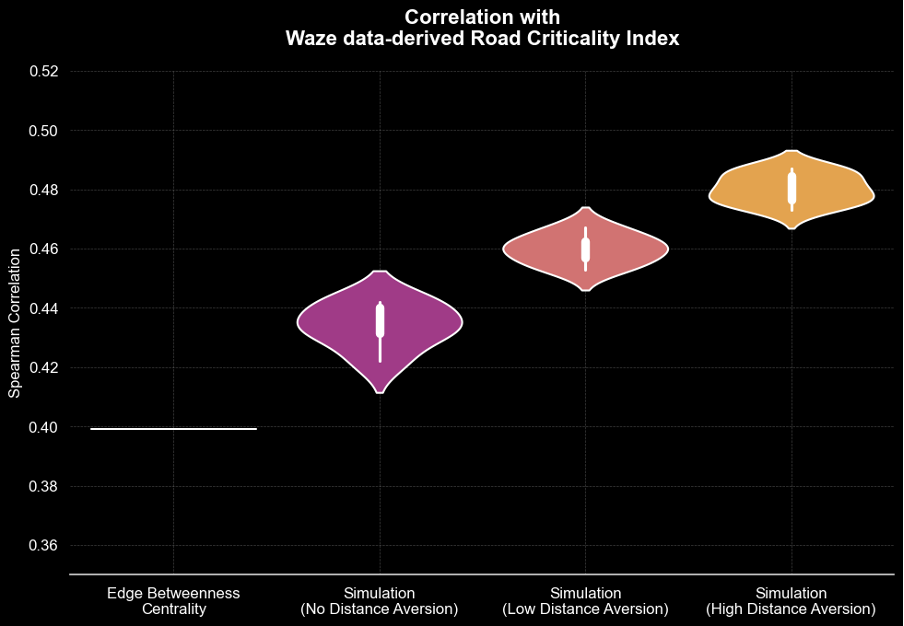 Correlation with Waze data-derived Road Criticality Index